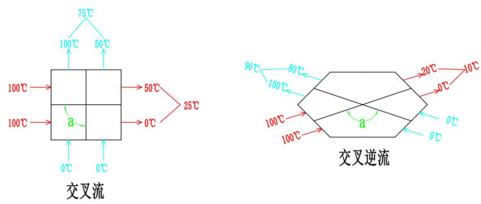 交叉逆流空气显热交换芯体六边形换热装置