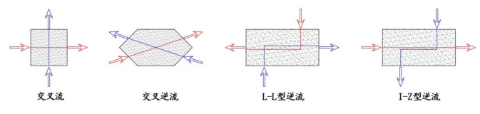 逆流空气显热芯体长方形换热器